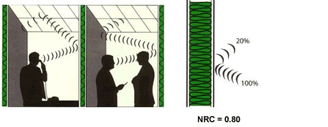 การดูดซับเสียงหรือการควบคุมเสียงสะท้อน (Sound Absorption)
