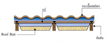 รูปการติดตั้ง Roof Batt เหนือจันทันโลหะ