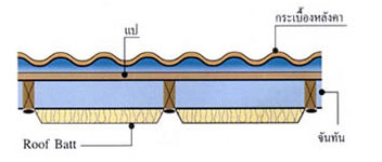 รูปการติดตั้ง Roof Batt ใต้จันทันโลหะ